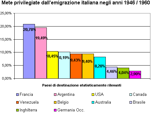 <b>L'EMIGRAZIONE NEL DOPOGUERRA</b>