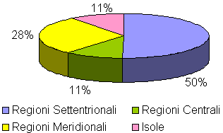 <b> PROVENIENZA REGIONALE DEGLI EMIGRATI ITALIANI - (dal 1876 al 1930) </b>